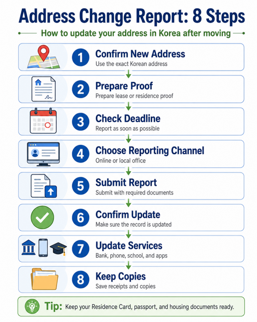 Report Address Change in Korea as a Foreigner: Complete 2026 Guide report address change korea steps