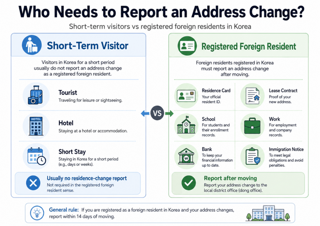 Report Address Change in Korea as a Foreigner: Complete 2026 Guide who must report address change korea